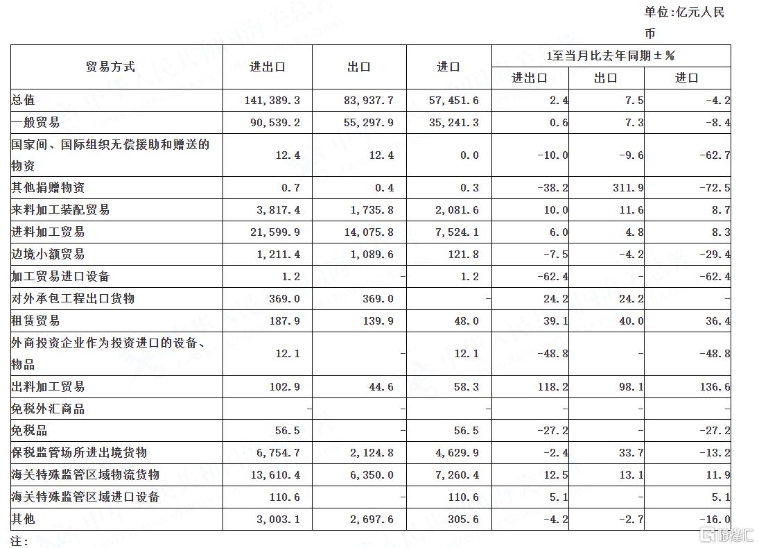 外贸延续平稳增长态势！中国4月出口以美元计同比8.1%，进口同比-0.2%