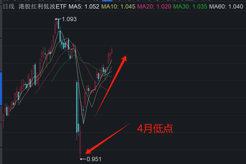 【日历效应】5月红利资产胜率高达70%！