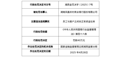 湖南凤凰农商行被罚40万，涉员工与客户之间非正常资金往来