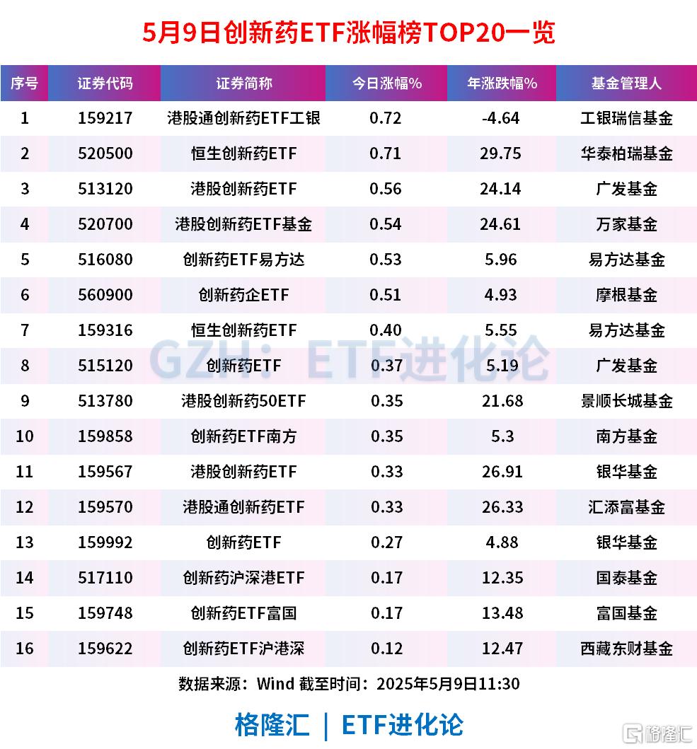 创新药板块早盘活跃，港股通创新药ETF工银、恒生创新药ETF、港股创新药ETF飘红