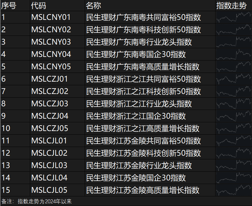 民生理财推出省域系列特色指数