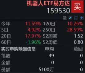 机器人ETF易方达（159530）盘中获净申购5100万份；华为入局，2025年人形机器人有望迎来量产突破