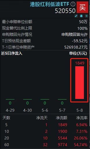 股息率飙升至8.5%上方！港股红利低波ETF(520550)单日净流入超1800万，规模创新高！
