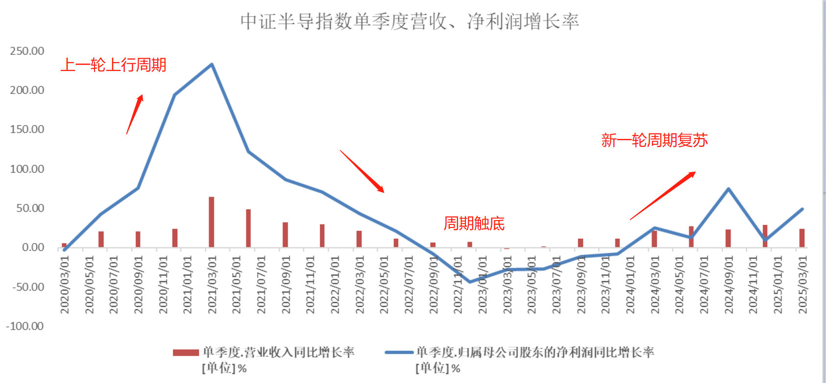 中芯国际一季度净利暴增166.5%！半导体行业淡季不淡，真主线！