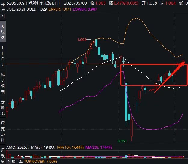 缺口修复完成！港股红利低波ETF(520550)延续升势，避险策略获资金持续关注