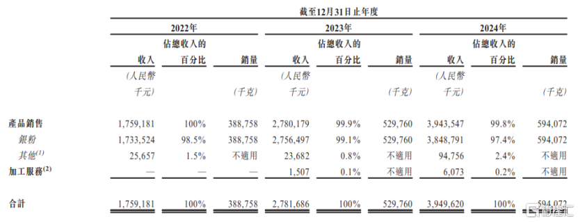 建邦高科赴港IPO，沙特阿美、晶科能源入股，存在客户集中风险