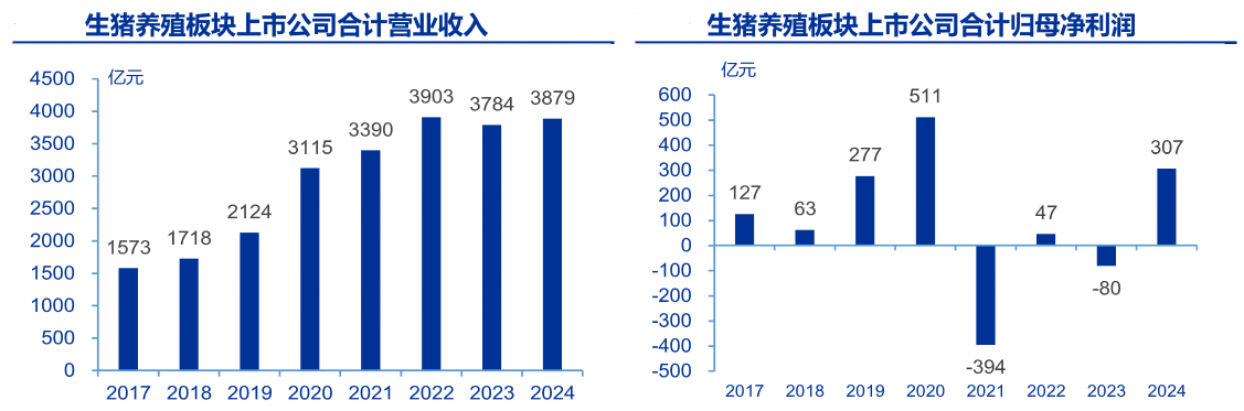 猪价上涨+成本下降，生猪板块强势扭亏！机构：2025年猪价或迎拐点