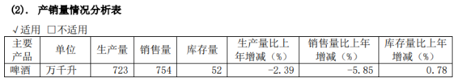 青岛啤酒销量两年滑坡，去年中高端产品增速放缓，加码黄酒“补血”前景待考