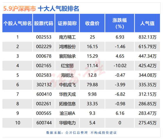 5月9日十大人气股：南方精工封板失败