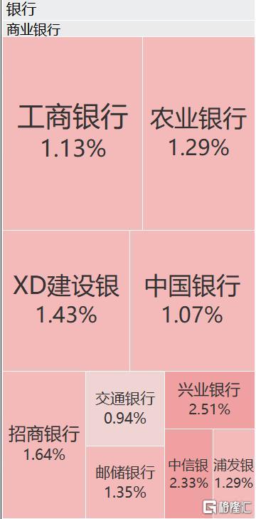 银行股再度逆势上涨，银行ETF基金、银行ETF、中证银行ETF、银行ETF南方涨超1%