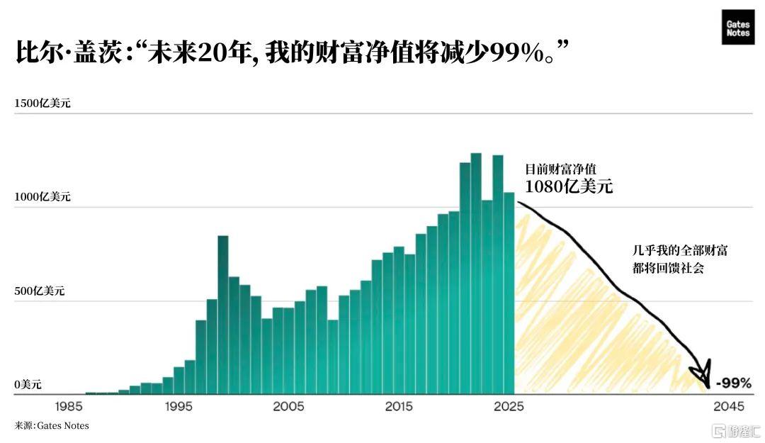 特朗普：赶紧买股票！比尔盖茨宣布全捐！