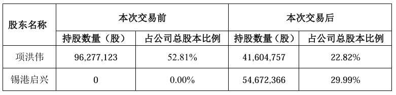 又一上市公司“卖壳”,8.7亿卖给地方国资!