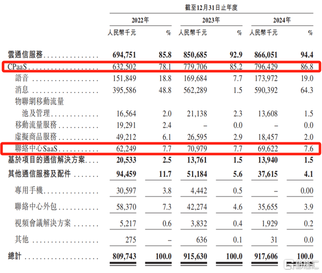 讯众通信冲击港股IPO，账上现金不足800万，联通参投