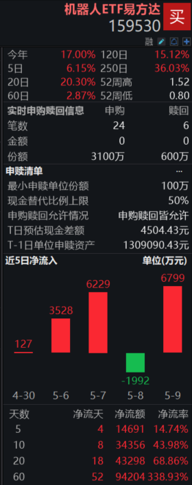 资金“扫货”，机器人ETF易方达（159530）今日盘中获净申购2500万份，近5日“吸金”1.46亿元；国内人形机器人企业爆单