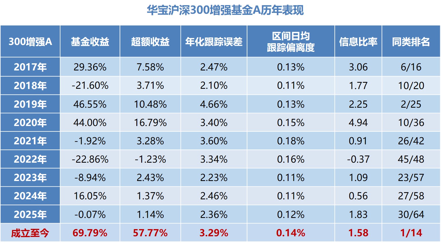 时隔8年，“沪深300增强”一哥站在了A500的起跑线上