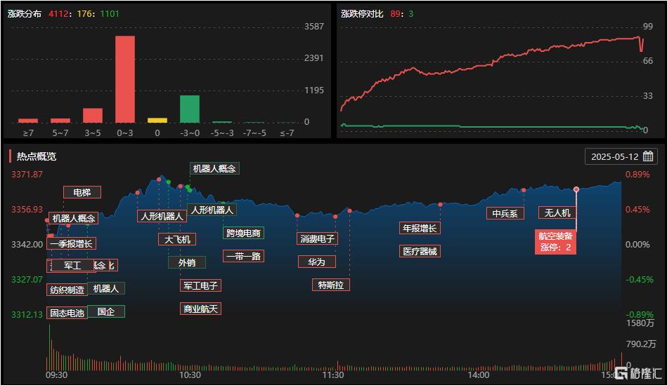 龙虎榜 | 军工股沸腾！章盟主1.4亿重仓中航成飞，万向钱潮现多空激战