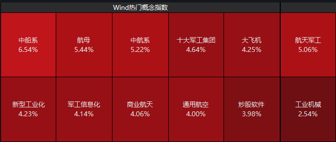 国防军工，暴涨霸屏！中航成飞20CM天量涨停，国防军工ETF爆量涨4.79%，跻身ETF涨幅榜TOP5！