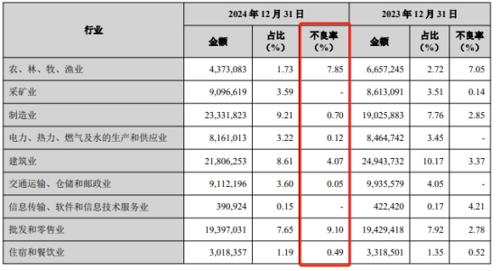 兰州银行资产质量“亮红灯”：去年不良贷款率飙升至1.83% 一季度资本充足率指标触及近三年低位