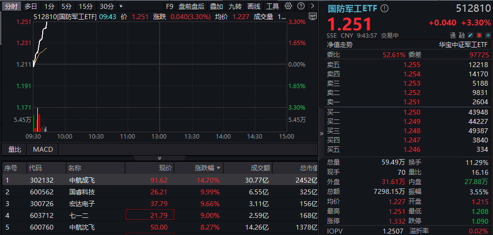 战绩可查！中航成飞飙涨15%！国防军工ETF直线冲高3.3%！全球军贸逻辑强化，国防军工市场有望突破上限！