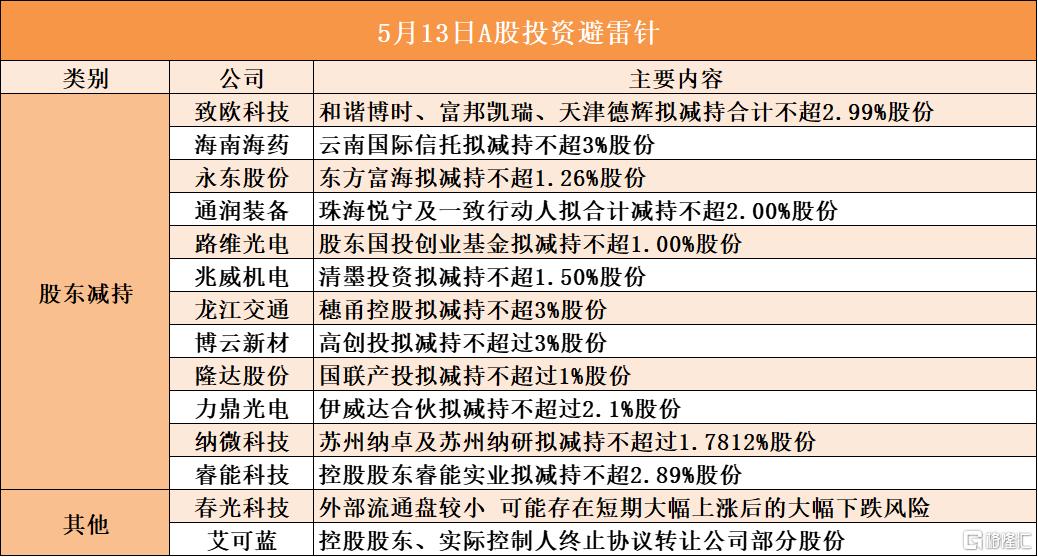 5月13日A股投资避雷针︱致欧科技：股东和谐博时、富邦凯瑞、天津德辉拟减持合计不超2.99%股份