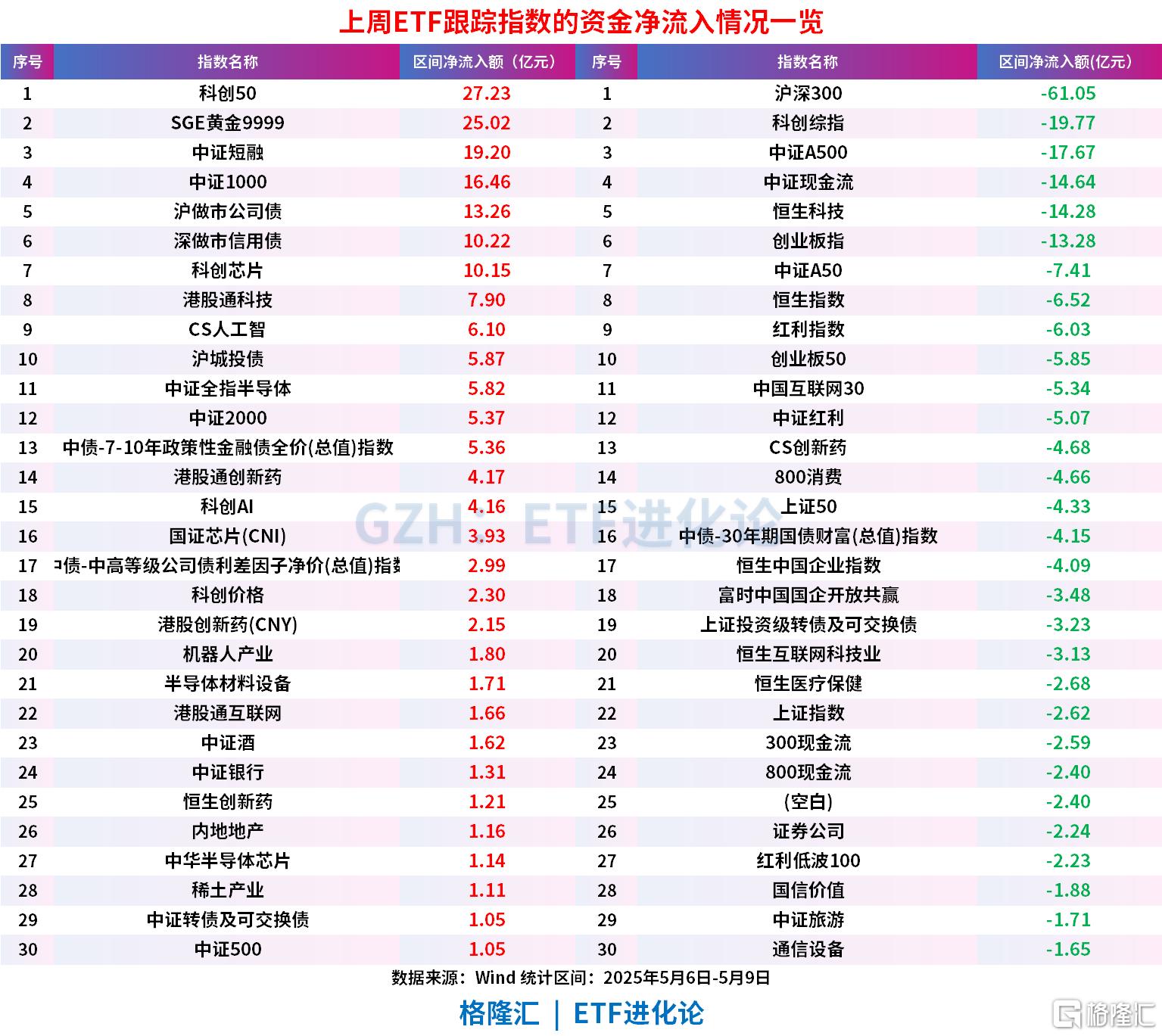 股票ETF上周净流出140亿元，科创50ETF、黄金ETF“吸金”居前