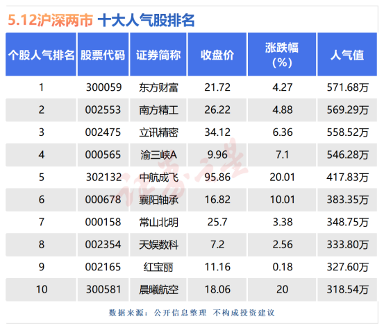 5月12日十大人气股：全线飘红