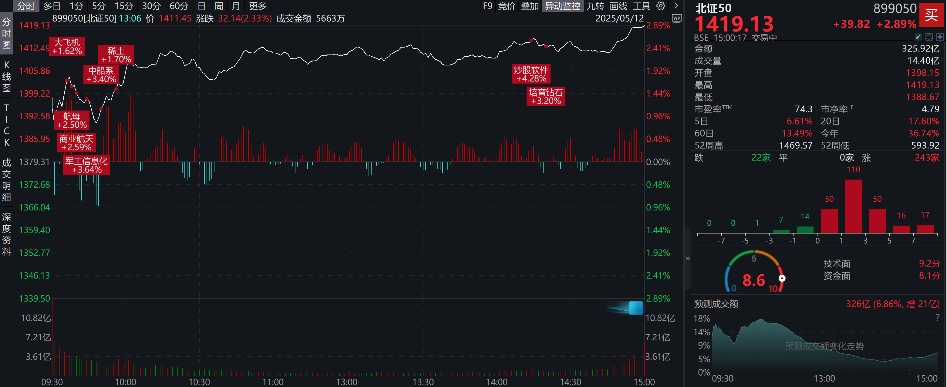 年内涨超36%！北证50放量大涨2.89%、成交额325亿元，北交所243家个股收涨，七丰精工涨停！