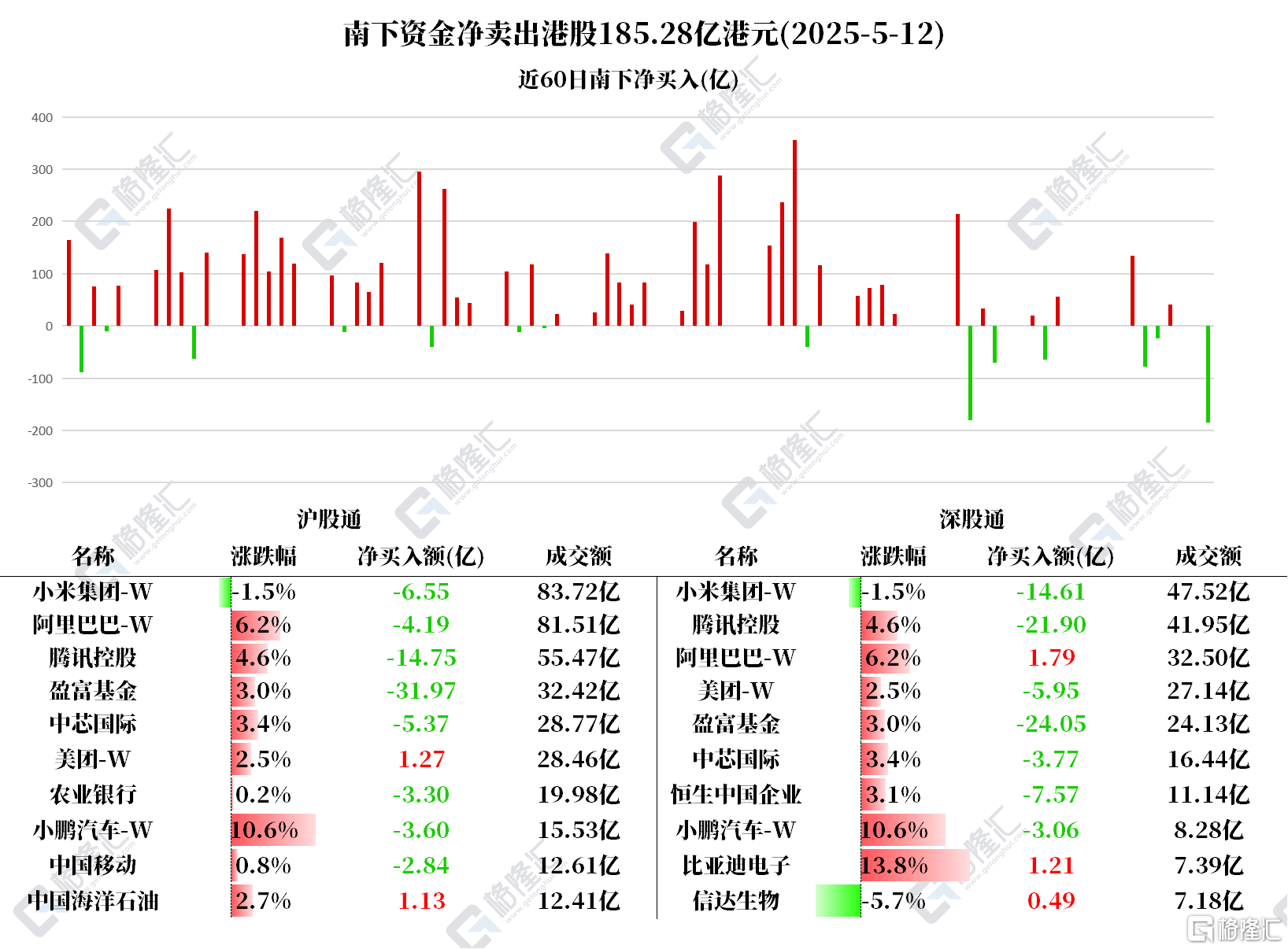资金动向 | 北水抛售港股超185亿港元，大肆减仓腾讯、小米、中芯国际