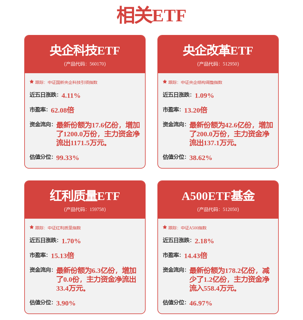 国防军工股大爆发，A500ETF基金（512050）持仓股中航成飞涨超17%