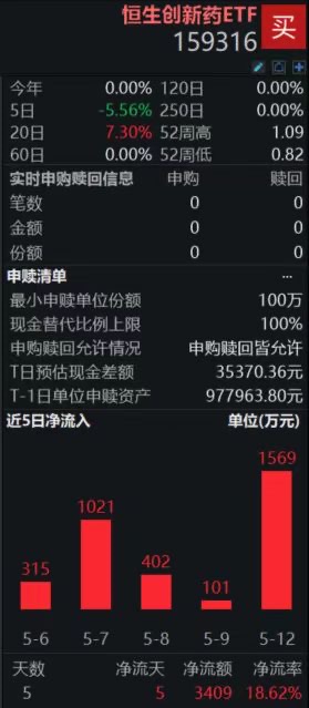 恒生创新药ETF（159316）聚焦港股创新药核心资产，连续5日“吸金”合计超3400万；海外靴子落地，制药股转涨