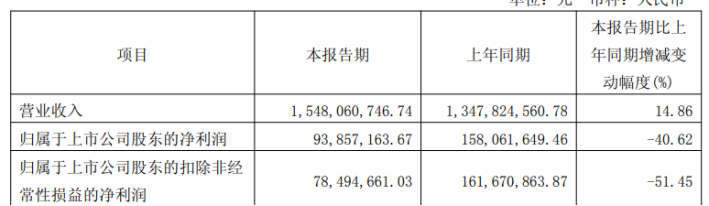 海博思创上市首季业绩大滑坡，毛利率走低困局难解，IPO募资火速转向