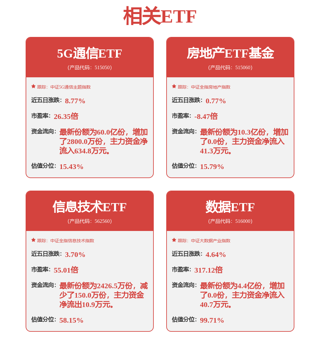 出口链修复反弹，5G通信ETF（515050）底部上涨超18%，目前仍处低估区间