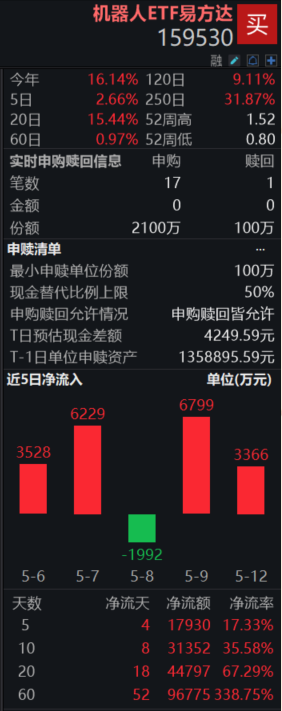 机器人ETF易方达（159530）盘中获净申购2000万份；华为联手优必选在人形机器人领域展开合作
