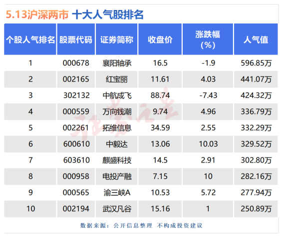 5月13日十大人气股：襄阳轴承天量巨震