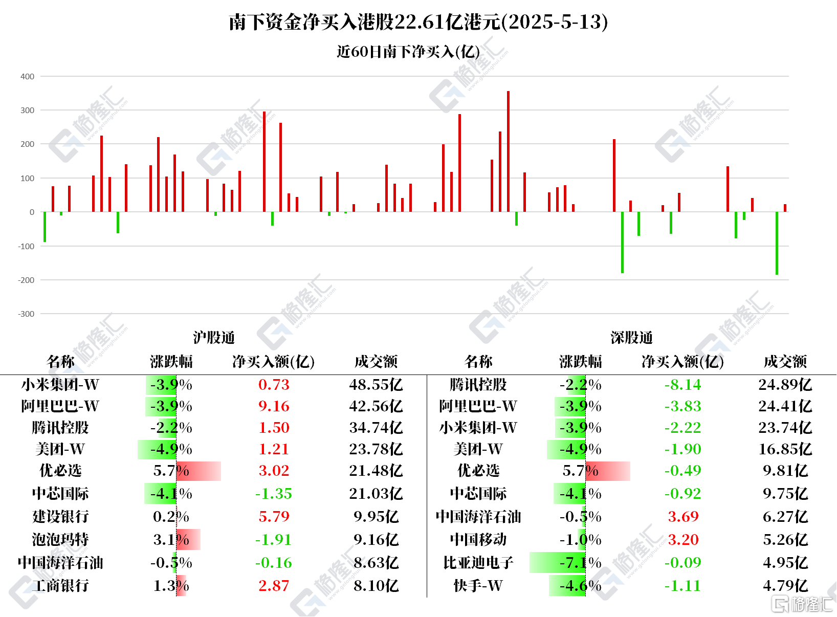 资金动向 | 北水买入港股超22亿港元，加仓建设银行、阿里巴巴