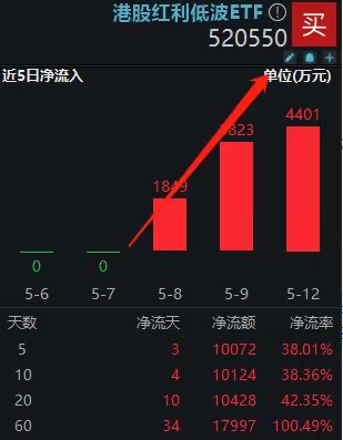 净流入持续放量！港股红利低波ETF(520550)近三日累计获超1亿元净申购