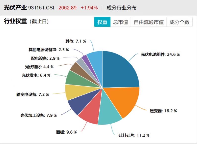 光伏业内传减产挺价消息，中证光伏产业指数创逾一个月新高，关注光伏ETF易方达(562970)
