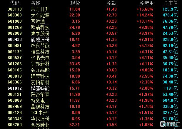 新能源赛道涨势起，光伏修复行情来了？800亿龙头盘中飙停！