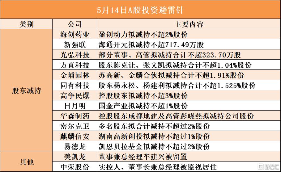 5月14日A股投资避雷针︱美凯龙：董事兼总经理车建兴被留置；中荣股份：实控人、董事长兼总经理被监视居住