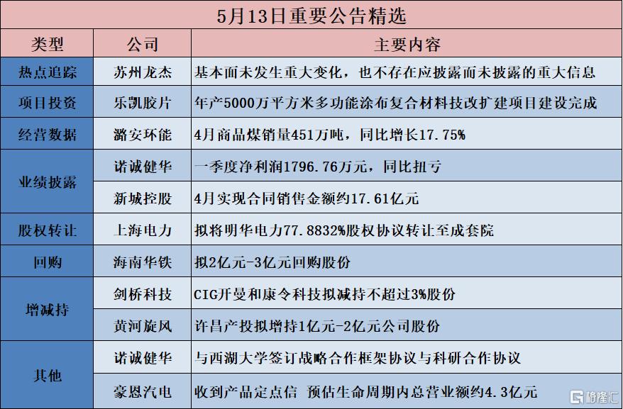 公告精选︱诺诚健华：与西湖大学签订战略合作框架协议与科研合作协议；黄河旋风：许昌产投拟增持1亿元-2亿元公司股份