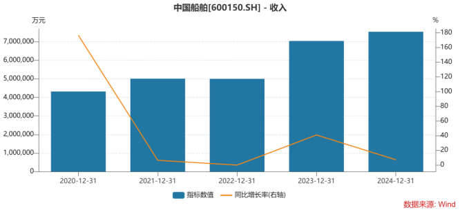 中国船舶业绩扭亏背后：去年营收增速大幅放缓，核心主业毛利率承压
