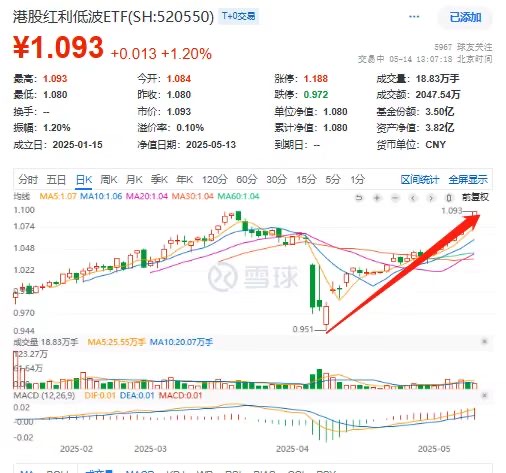 七连升触及历史高点！港股红利低波ETF(520550)今日分红登记