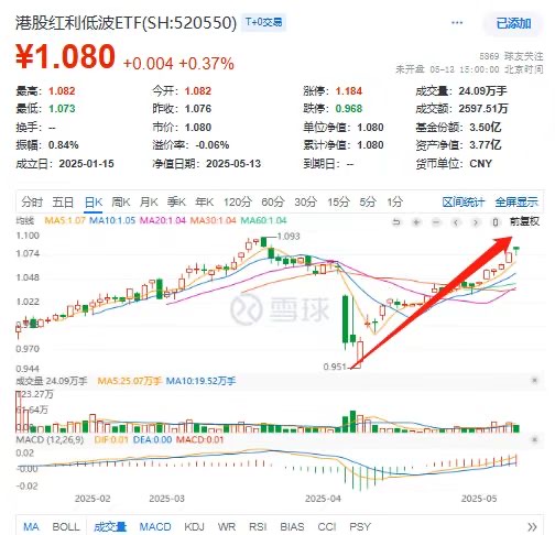 今日分红登记！港股红利低波ETF(520550)强势六连涨直逼历史高点