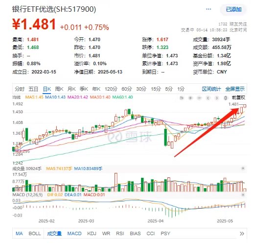 历史新高！银行ETF优选(517900)势头不减，招商银行、兴业银行纷纷飘红