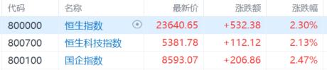 港股收评：三大指数齐涨，恒指涨2.3%，金融、汽车股走强