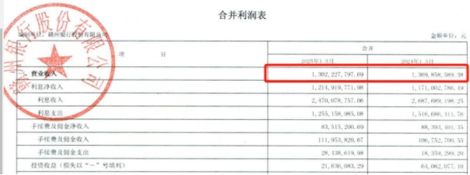 赣州银行授信管理疏漏领“百万罚单”，今年一季度营收下滑，核心资本充足率逼近红线