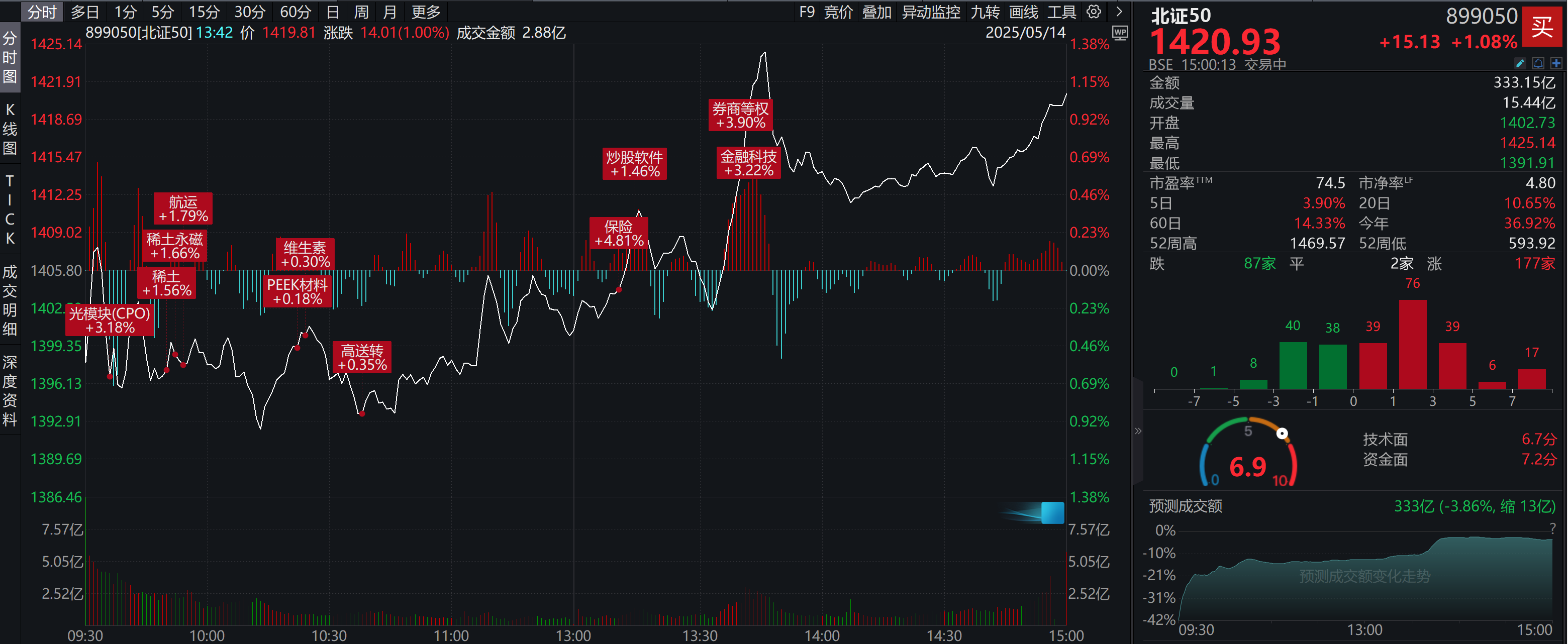 年内涨近37%！北证50收涨1.08%，成交额333亿元，华光源海、国航远洋30CM涨停！