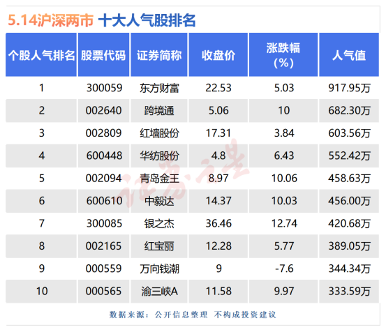 5月14日十大人气股：红墙股份止步三连板