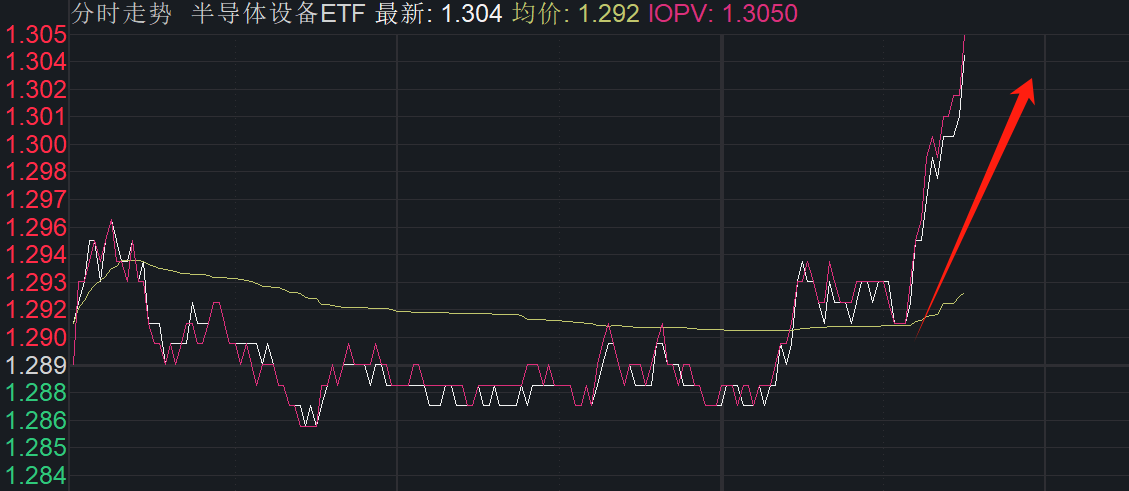午后拉起来了！火力重回科技，半导体迎来补涨
