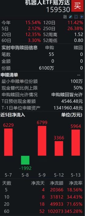 “人形”含量高的机器人ETF易方达（159530）盘中获净申购6100万份；华为、特斯拉接连出招，人形机器人热点不断